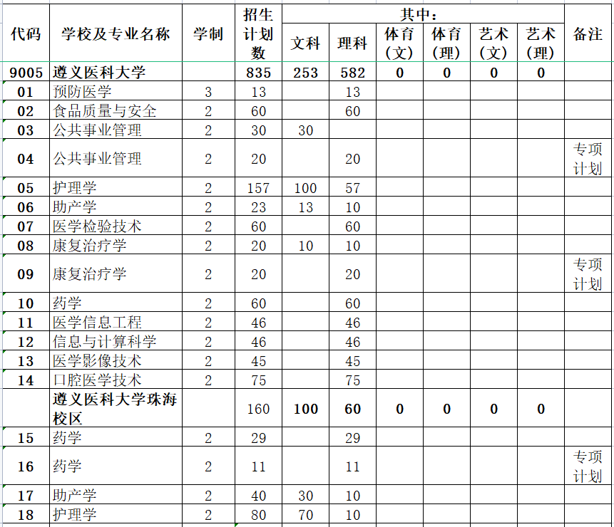 2021年遵义医科大学专升本招生专业汇总表：