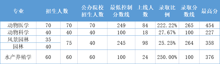 2021年河北专接本农学类专业录取分数线及招生人数