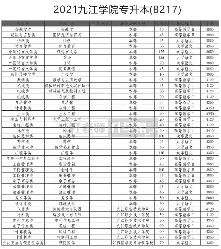 2021年九江學(xué)院專升本考試科目匯總：