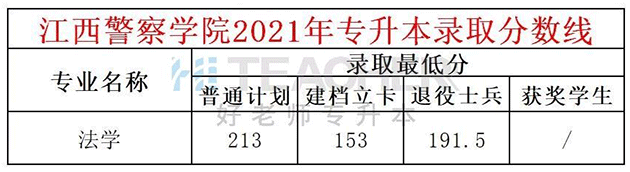 2021年江西警察学院专升本录取分数线