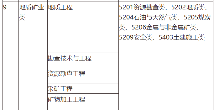 2021年山西省地质矿业类专升本专业对照表汇总：