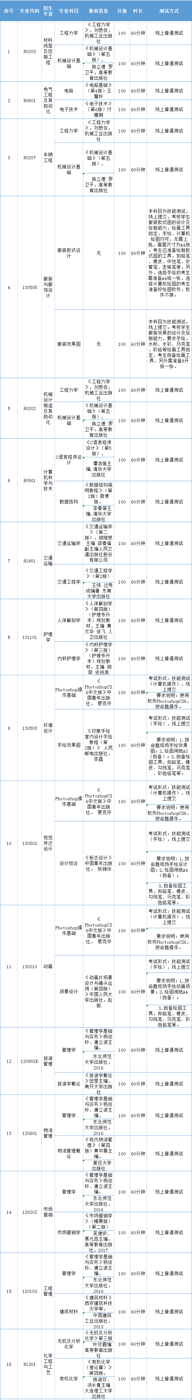 2021年烟台南山学院专升本自荐考试科目及参考教材一览表！