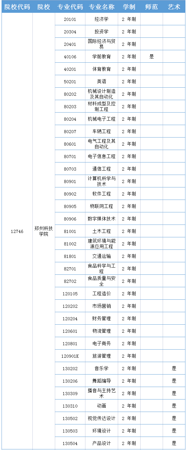郑州科技学院2021年专升本招生专业表