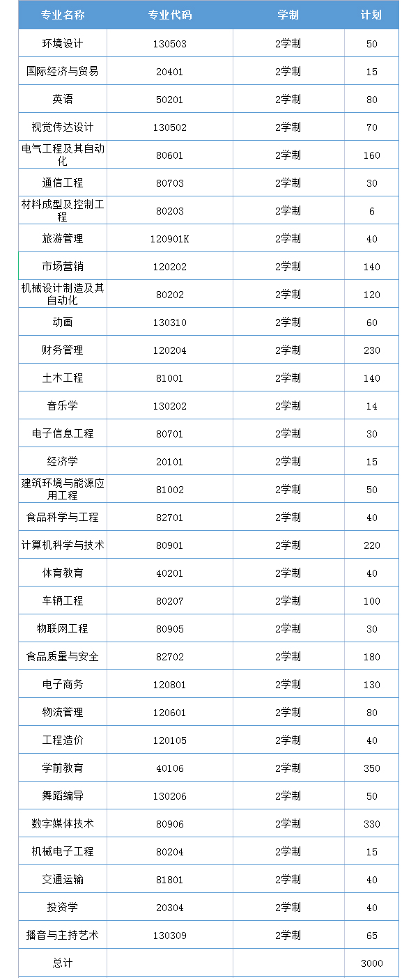 2020郑州科技学院专升本招生计划表