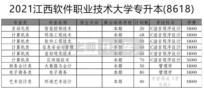 2021年江西软件职业技术大学专升本考试科目汇总：