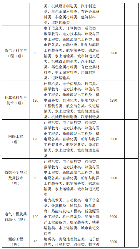 2021年池州学院专升本专业学费汇总（与南京信息工程大学联合培养）：