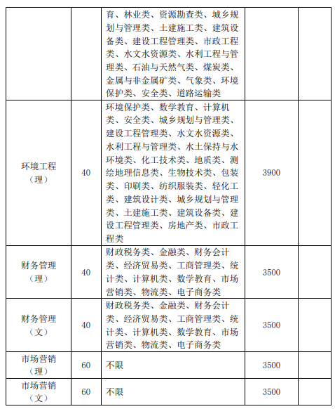 2021年池州学院专升本专业学费汇总（与南京信息工程大学联合培养）：