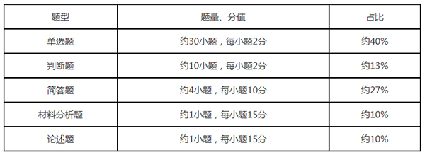 2022年江苏专转本教育类专业综合基础理论考试题型表