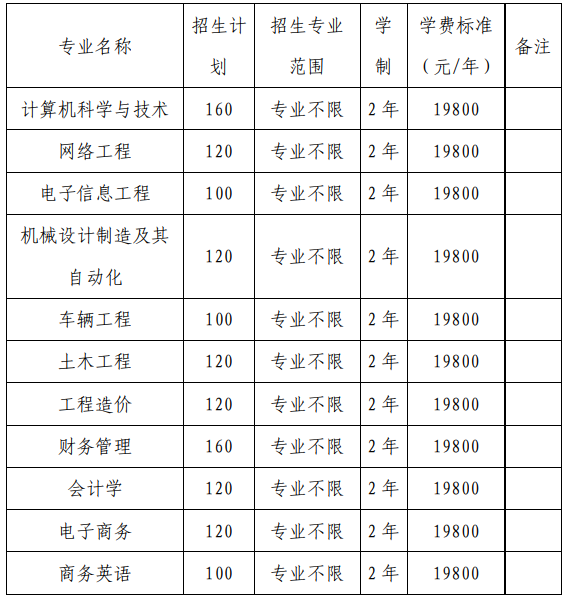 2021年安徽文达信息工程学院专升本招生专业汇总：