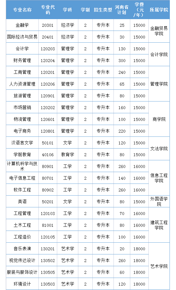 鄭州升達(dá)經(jīng)貿(mào)學(xué)院2021年專升本招生計(jì)劃表