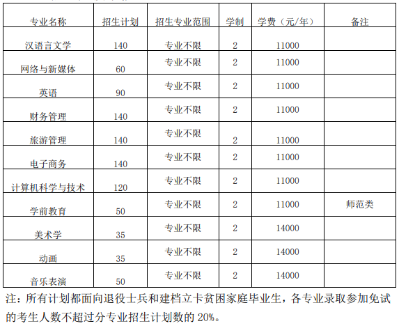 2021年安徽师范大学皖江学院专升本招生专业汇总：