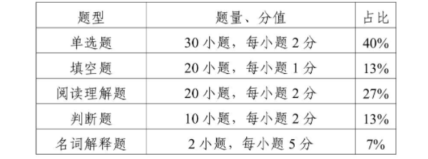 試卷題型結(jié)構(gòu)表