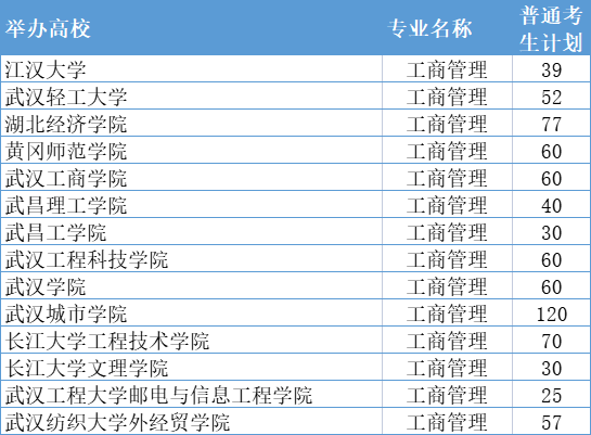 2021年湖北專升本招收工商管理專業(yè)的院校匯總表