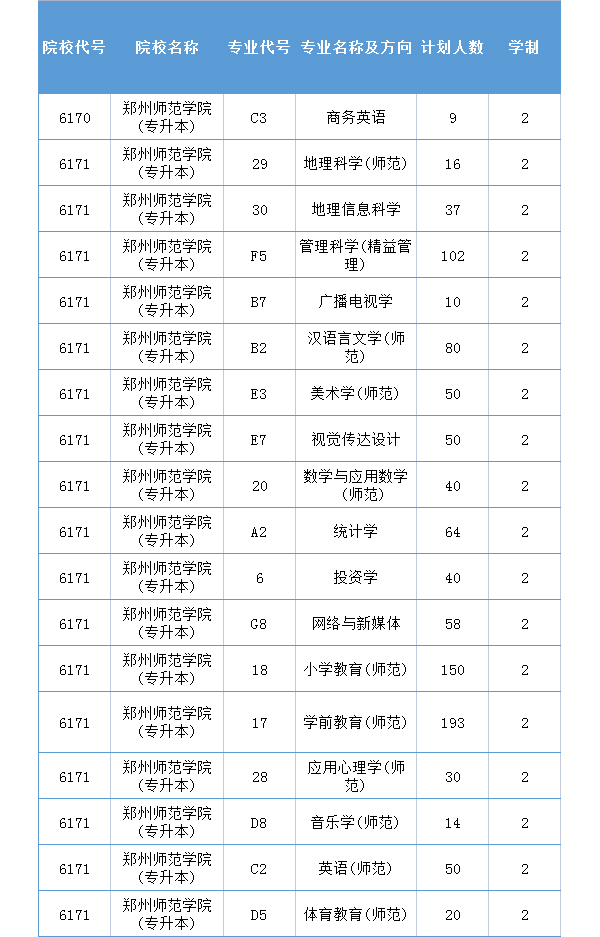20202021年郑州师范学院专升本招生计划汇总对比表
