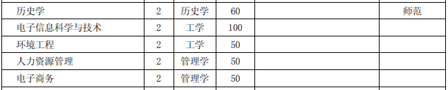 2020年池州学院专升本招生计划：