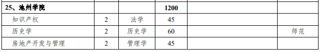 2021年池州学院专升本招生计划：