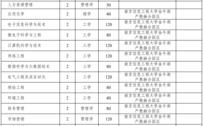 2021年池州学院专升本招生计划：