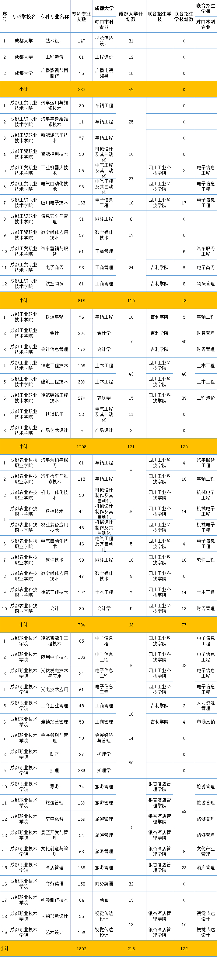 2021年成都大學專升本對口學校表