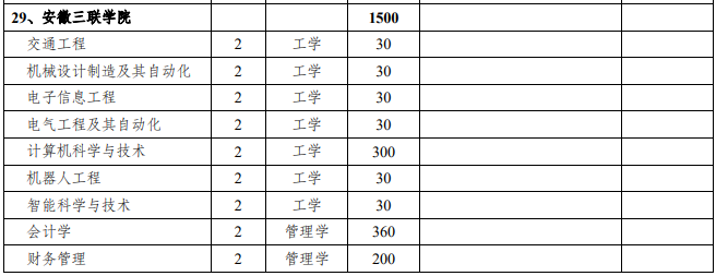 2021年安徽三联学院专升本招生计划：