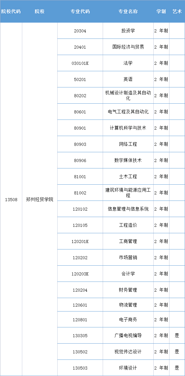 2021年郑州经贸学院专升本招生专业表
