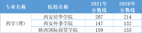 2020-2021年陕西专升本药学专业分数线汇总