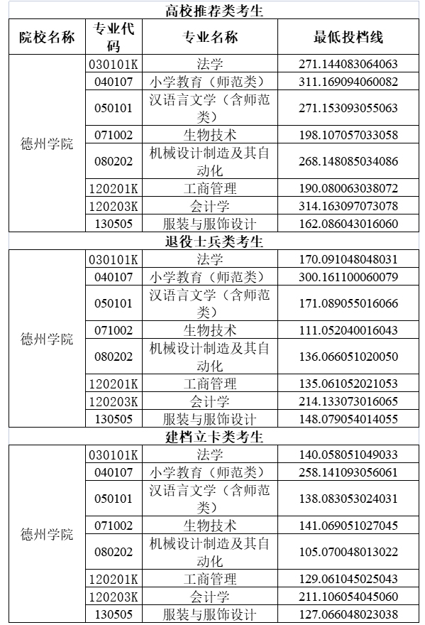 德州学院2020年专升本分数线汇总一览表！