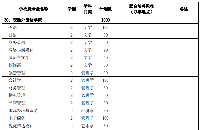 2020年安徽外国语学院专升本招生计划：