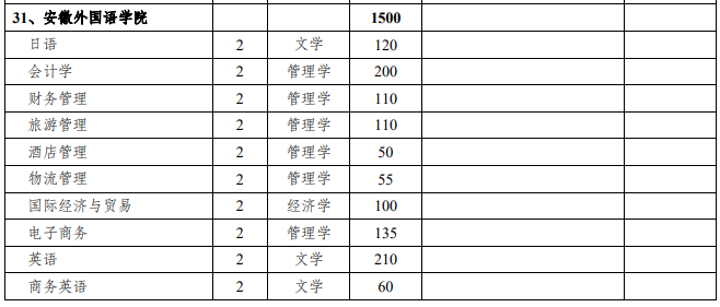 2021年安徽外国语学院专升本招生计划：