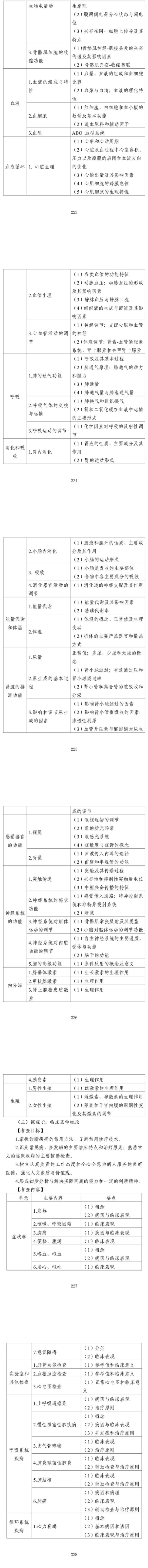 2022年江苏专转本医护专业大类专业考试大纲（综合基础理论）