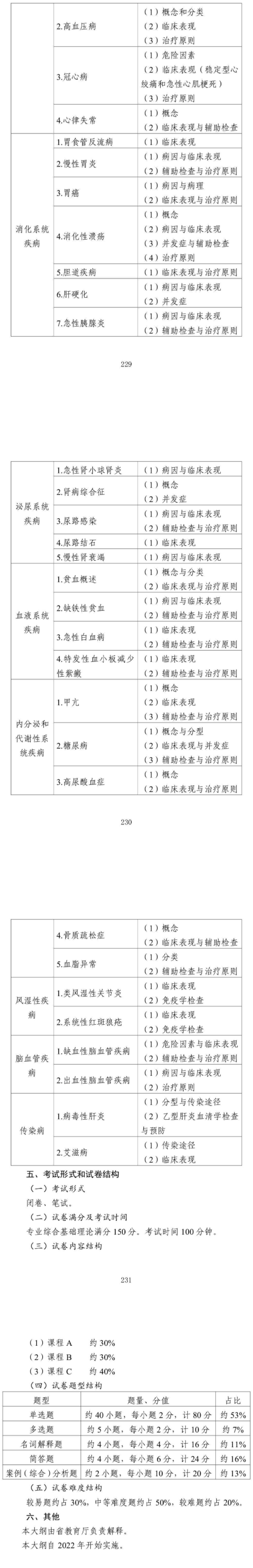 2022年江苏专转本医护专业大类专业考试大纲（综合基础理论）