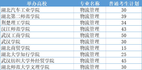 2021年湖北專升本物流管理專業(yè)招生院校一覽