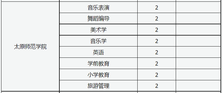 2021年太原師范學(xué)院專升本招生專業(yè)匯總表：