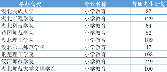 2021年湖北专升本学前教育专业招生院校一览