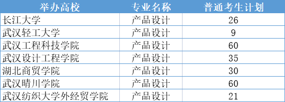 2021年湖北專升本產(chǎn)品設(shè)計(jì)專業(yè)招生院校一覽