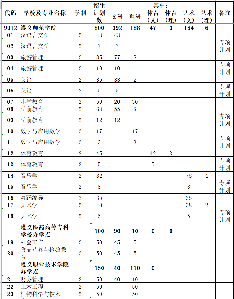 2021年遵義師范學院專升本招生專業(yè)匯總表：