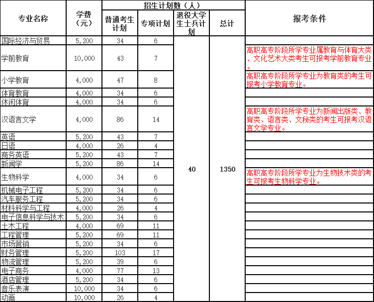 1、招生计划及报考条件