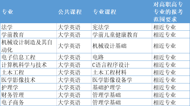 2021年武汉文理学院专升本对专科专业报考范围要求