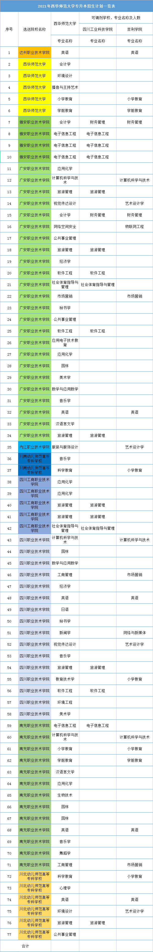 西华师范大学专升本对口学校一览表