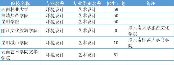 2021年云南专升本环境设计专业招生院校