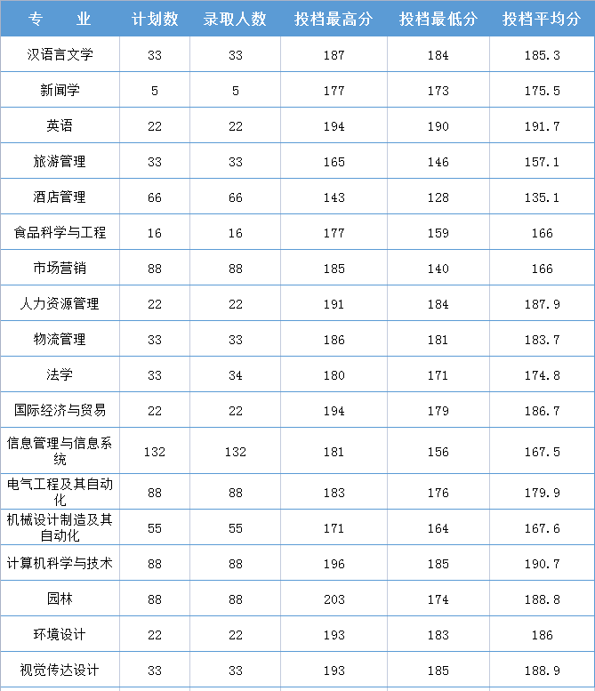 新乡工程学院2021年专升本分数线表