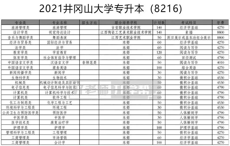 2021井岡山大學專升本招生計劃