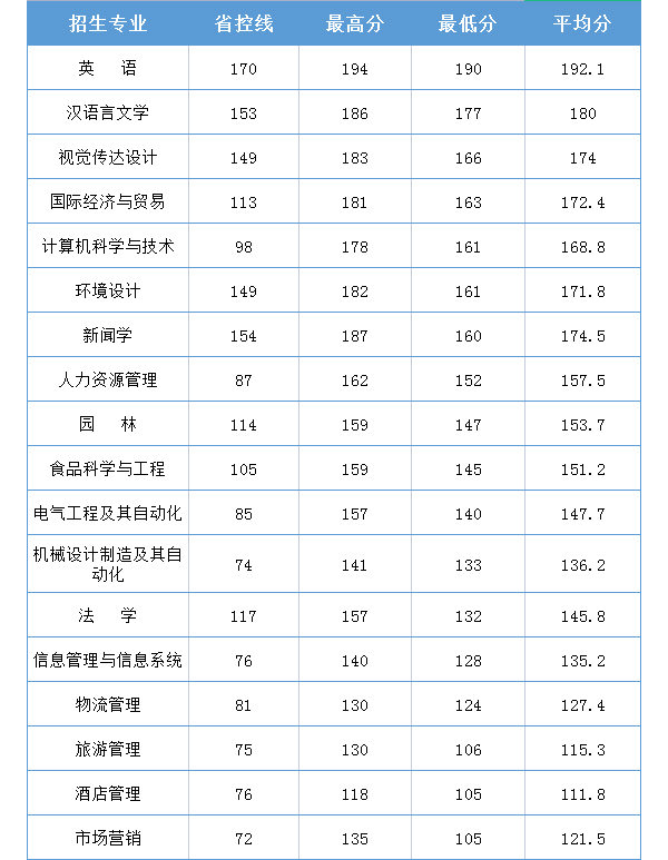 2020年新鄉(xiāng)工程學(xué)院專升本分?jǐn)?shù)線匯總一覽表