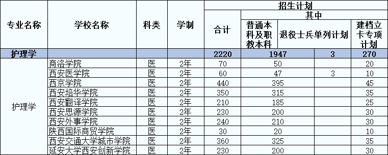 2021陜西專升本護理學專業(yè)招生院校