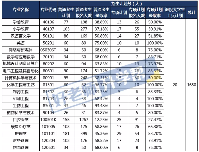 2021年荆楚理工学院专升本录取率