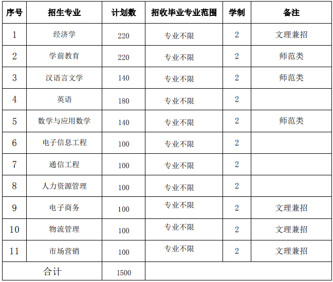 2021年淮北师范大学信息学院专升本招生专业汇总：