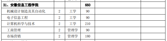 2020年安徽信息工程学院专升本招生计划：