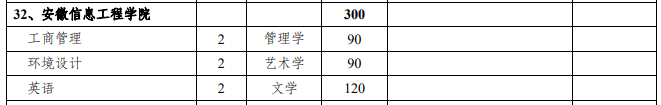 2021年安徽信息工程学院专升本招生计划：