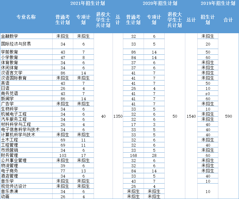 2019-2021年湖北第二師范學(xué)院專升本招生計劃匯總