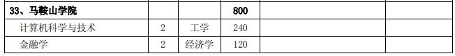 2020年马鞍山学院专升本招生计划：