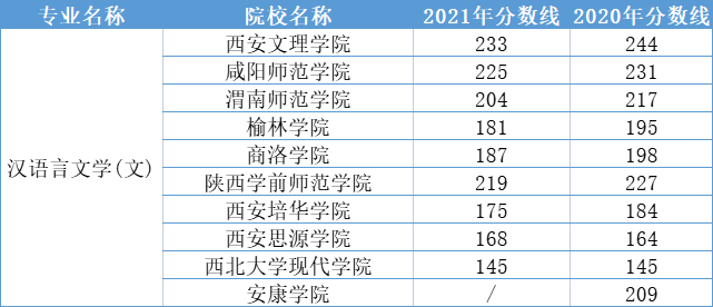 2020-2021年陕西专升本汉语言文学专业的录取分数线汇总